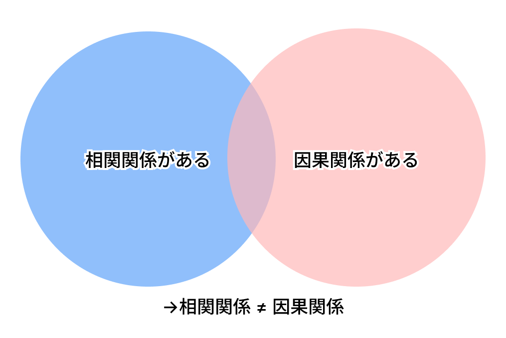 相関関係は必ずしも因果関係ではない